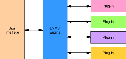 EVMS Architecture diagram goes here