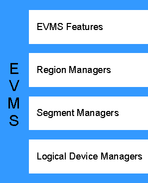 EVMS Code Layers diagram goes here