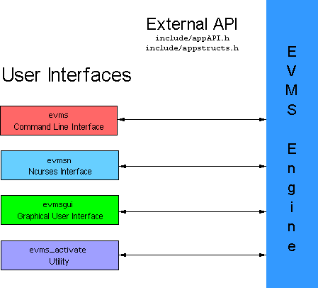 EVMS External API diagram goes here