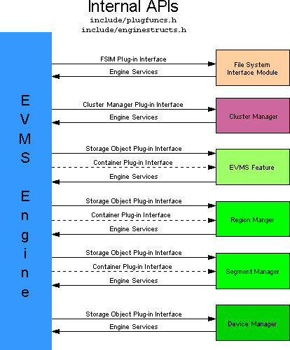 EVMS Internal API diagram goes here