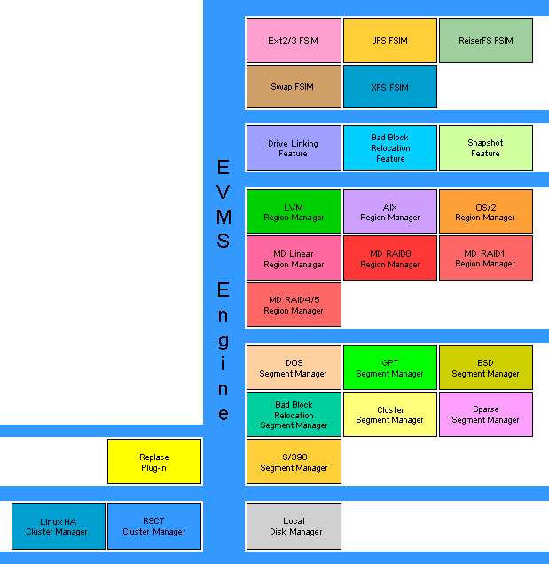 EVMS Plug-ins diagram goes here