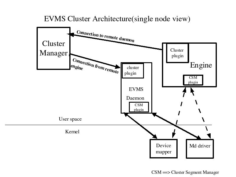 EVMS Cluster Design